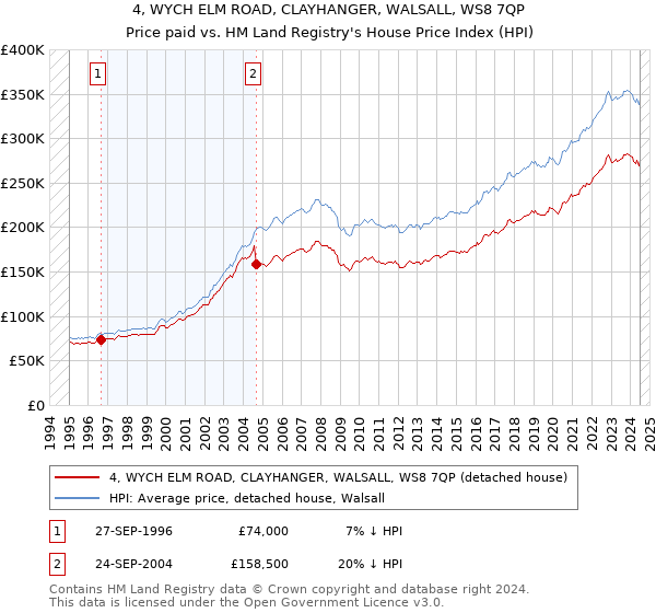 4, WYCH ELM ROAD, CLAYHANGER, WALSALL, WS8 7QP: Price paid vs HM Land Registry's House Price Index