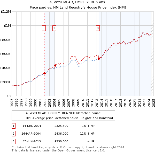 4, WYSEMEAD, HORLEY, RH6 9XX: Price paid vs HM Land Registry's House Price Index