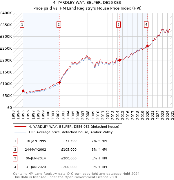 4, YARDLEY WAY, BELPER, DE56 0ES: Price paid vs HM Land Registry's House Price Index