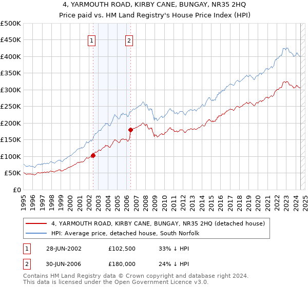 4, YARMOUTH ROAD, KIRBY CANE, BUNGAY, NR35 2HQ: Price paid vs HM Land Registry's House Price Index