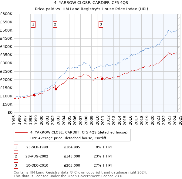 4, YARROW CLOSE, CARDIFF, CF5 4QS: Price paid vs HM Land Registry's House Price Index