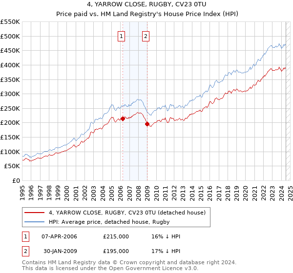 4, YARROW CLOSE, RUGBY, CV23 0TU: Price paid vs HM Land Registry's House Price Index