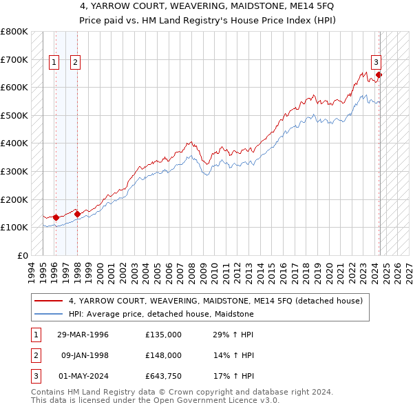 4, YARROW COURT, WEAVERING, MAIDSTONE, ME14 5FQ: Price paid vs HM Land Registry's House Price Index