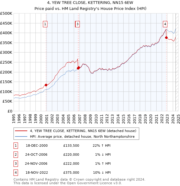 4, YEW TREE CLOSE, KETTERING, NN15 6EW: Price paid vs HM Land Registry's House Price Index