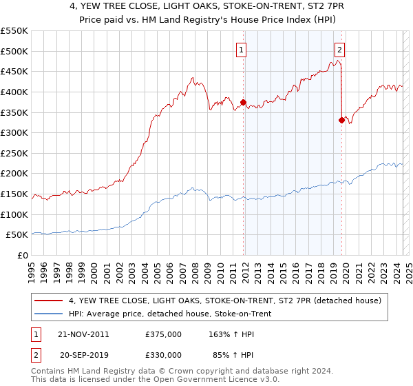 4, YEW TREE CLOSE, LIGHT OAKS, STOKE-ON-TRENT, ST2 7PR: Price paid vs HM Land Registry's House Price Index