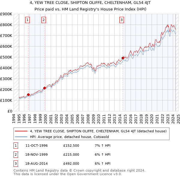 4, YEW TREE CLOSE, SHIPTON OLIFFE, CHELTENHAM, GL54 4JT: Price paid vs HM Land Registry's House Price Index