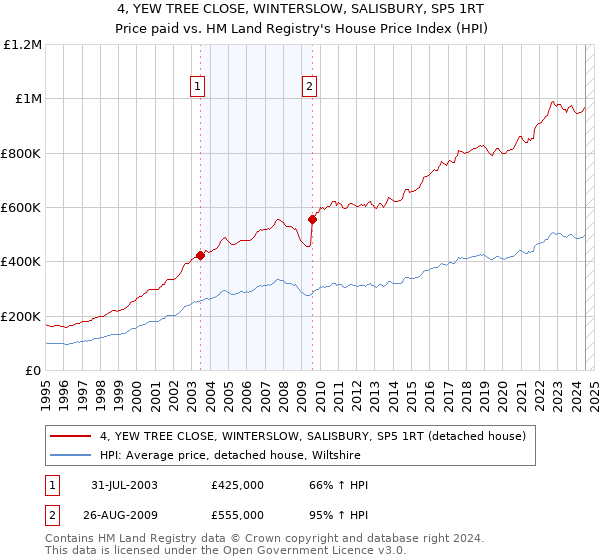 4, YEW TREE CLOSE, WINTERSLOW, SALISBURY, SP5 1RT: Price paid vs HM Land Registry's House Price Index