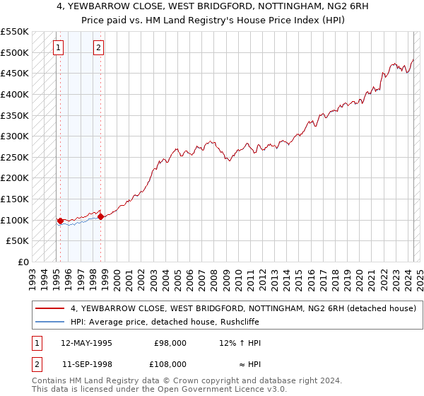 4, YEWBARROW CLOSE, WEST BRIDGFORD, NOTTINGHAM, NG2 6RH: Price paid vs HM Land Registry's House Price Index