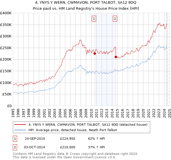 4, YNYS Y WERN, CWMAVON, PORT TALBOT, SA12 9DQ: Price paid vs HM Land Registry's House Price Index