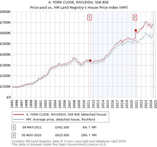 4, YORK CLOSE, RAYLEIGH, SS6 8SE: Price paid vs HM Land Registry's House Price Index