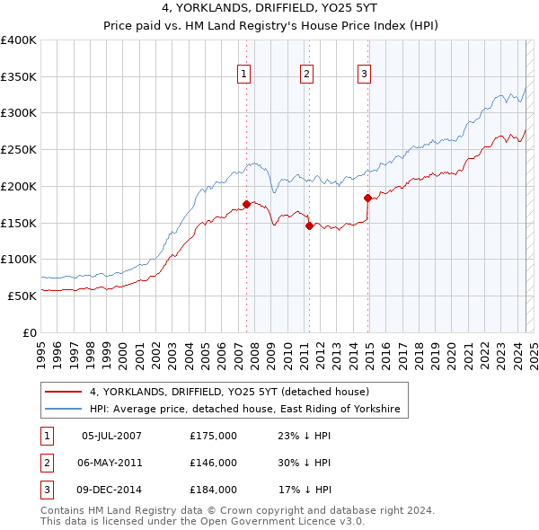 4, YORKLANDS, DRIFFIELD, YO25 5YT: Price paid vs HM Land Registry's House Price Index