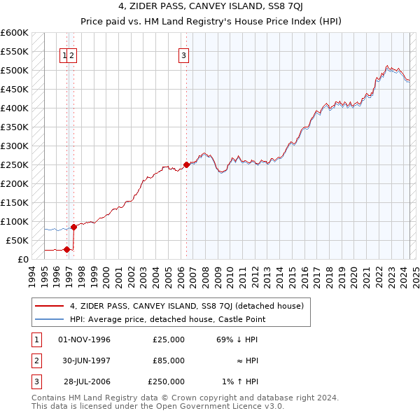 4, ZIDER PASS, CANVEY ISLAND, SS8 7QJ: Price paid vs HM Land Registry's House Price Index