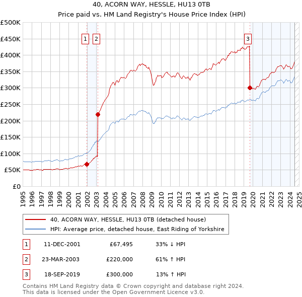 40, ACORN WAY, HESSLE, HU13 0TB: Price paid vs HM Land Registry's House Price Index