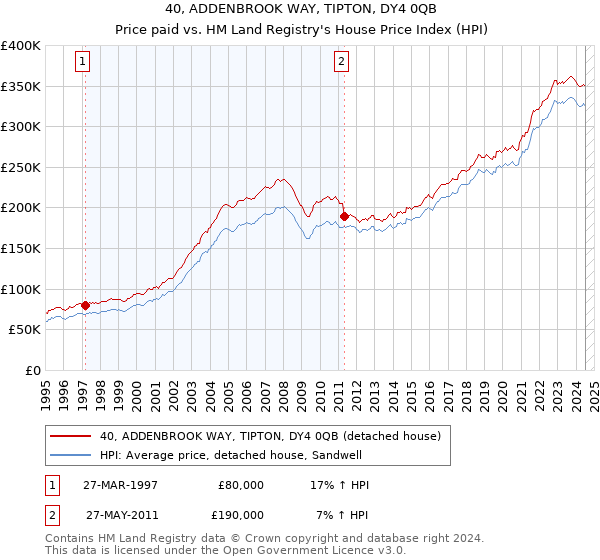 40, ADDENBROOK WAY, TIPTON, DY4 0QB: Price paid vs HM Land Registry's House Price Index