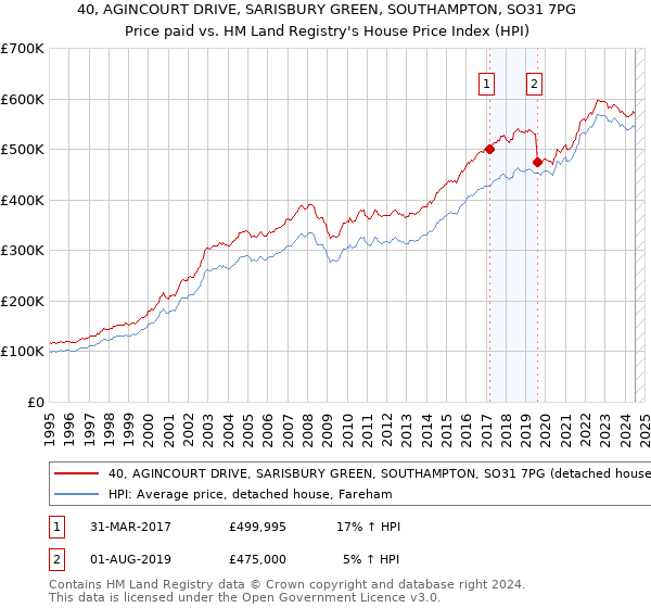 40, AGINCOURT DRIVE, SARISBURY GREEN, SOUTHAMPTON, SO31 7PG: Price paid vs HM Land Registry's House Price Index