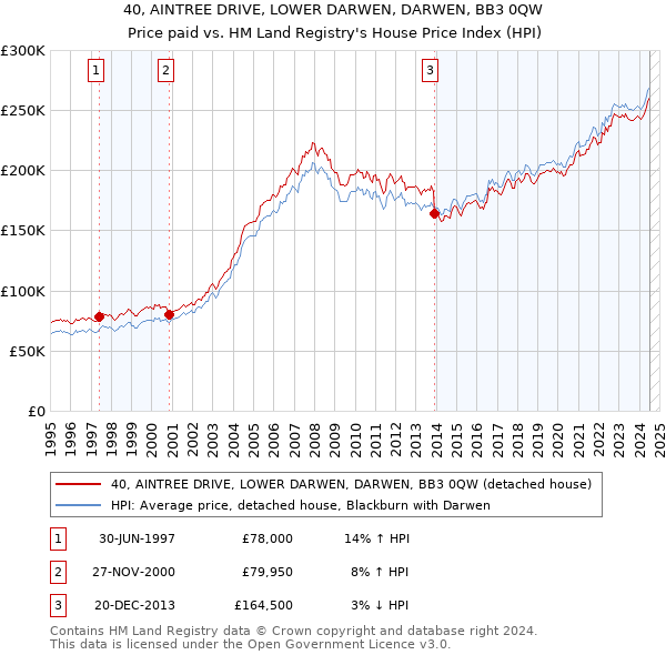 40, AINTREE DRIVE, LOWER DARWEN, DARWEN, BB3 0QW: Price paid vs HM Land Registry's House Price Index