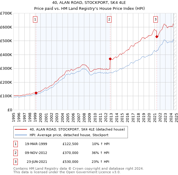 40, ALAN ROAD, STOCKPORT, SK4 4LE: Price paid vs HM Land Registry's House Price Index