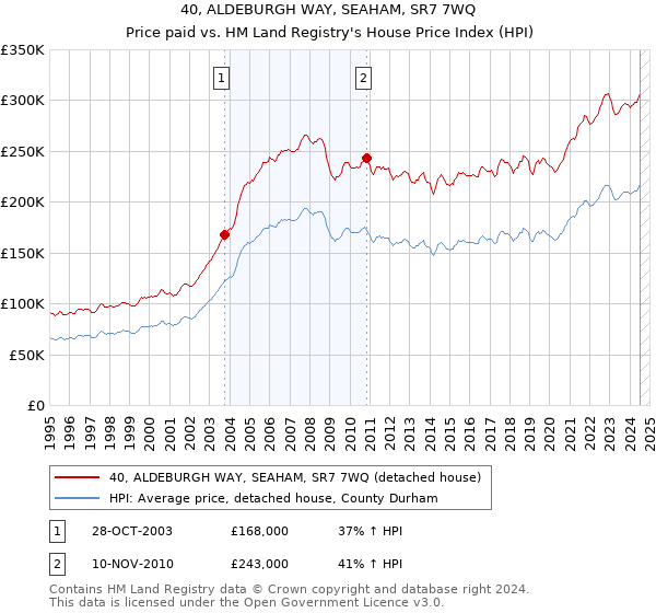 40, ALDEBURGH WAY, SEAHAM, SR7 7WQ: Price paid vs HM Land Registry's House Price Index