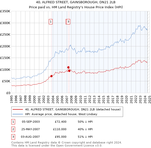 40, ALFRED STREET, GAINSBOROUGH, DN21 2LB: Price paid vs HM Land Registry's House Price Index