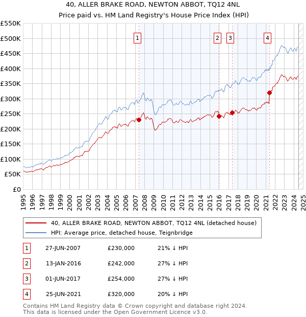 40, ALLER BRAKE ROAD, NEWTON ABBOT, TQ12 4NL: Price paid vs HM Land Registry's House Price Index