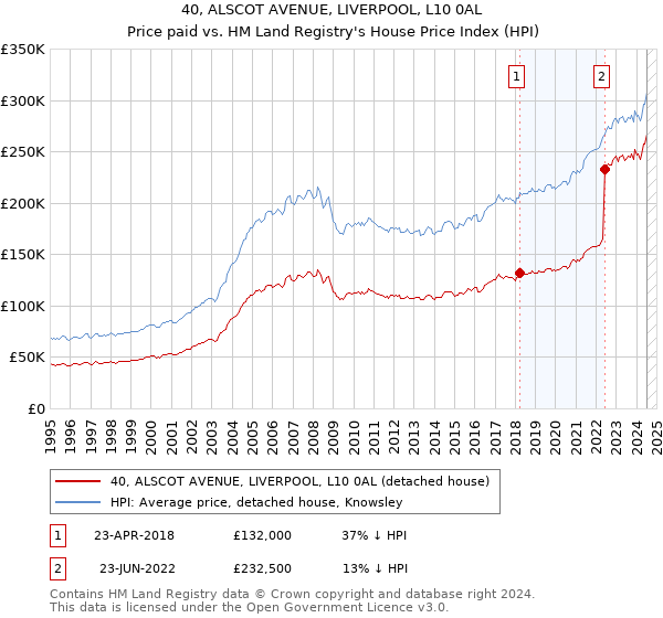 40, ALSCOT AVENUE, LIVERPOOL, L10 0AL: Price paid vs HM Land Registry's House Price Index