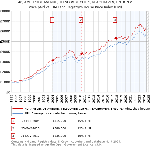 40, AMBLESIDE AVENUE, TELSCOMBE CLIFFS, PEACEHAVEN, BN10 7LP: Price paid vs HM Land Registry's House Price Index