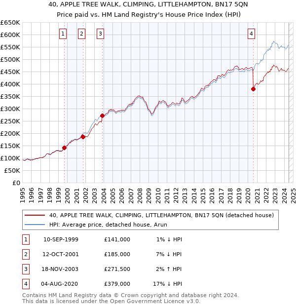 40, APPLE TREE WALK, CLIMPING, LITTLEHAMPTON, BN17 5QN: Price paid vs HM Land Registry's House Price Index