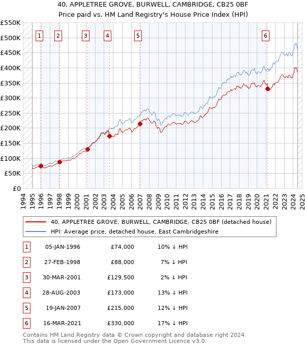 40, APPLETREE GROVE, BURWELL, CAMBRIDGE, CB25 0BF: Price paid vs HM Land Registry's House Price Index