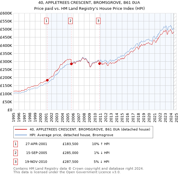 40, APPLETREES CRESCENT, BROMSGROVE, B61 0UA: Price paid vs HM Land Registry's House Price Index