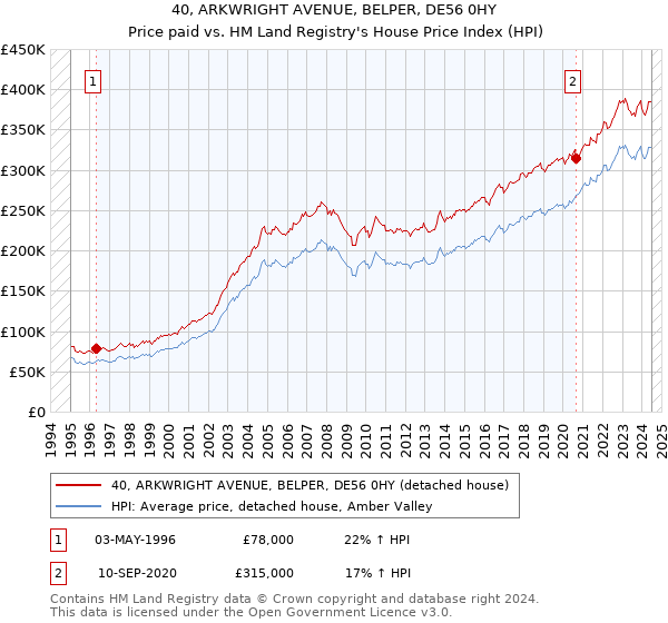 40, ARKWRIGHT AVENUE, BELPER, DE56 0HY: Price paid vs HM Land Registry's House Price Index