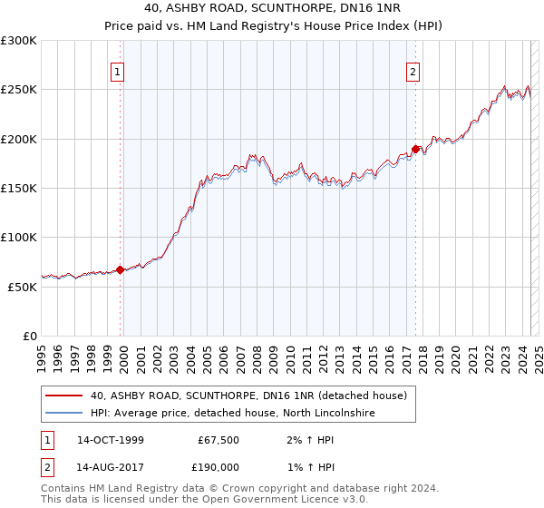 40, ASHBY ROAD, SCUNTHORPE, DN16 1NR: Price paid vs HM Land Registry's House Price Index