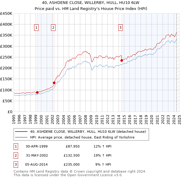 40, ASHDENE CLOSE, WILLERBY, HULL, HU10 6LW: Price paid vs HM Land Registry's House Price Index