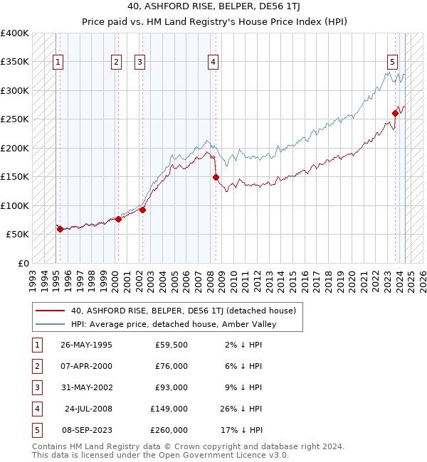 40, ASHFORD RISE, BELPER, DE56 1TJ: Price paid vs HM Land Registry's House Price Index