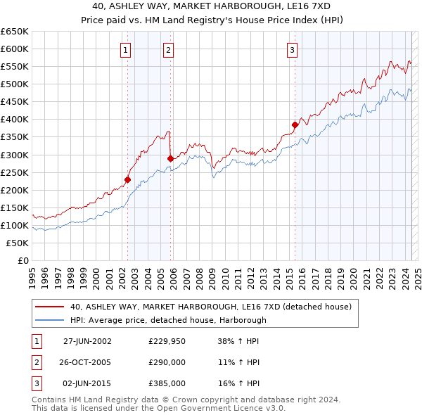 40, ASHLEY WAY, MARKET HARBOROUGH, LE16 7XD: Price paid vs HM Land Registry's House Price Index