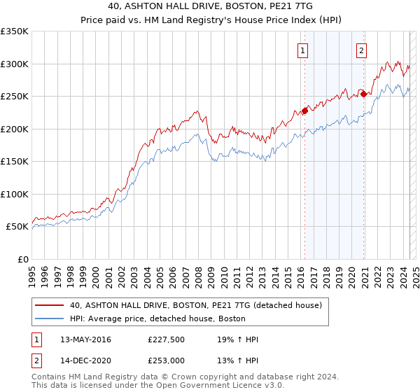 40, ASHTON HALL DRIVE, BOSTON, PE21 7TG: Price paid vs HM Land Registry's House Price Index