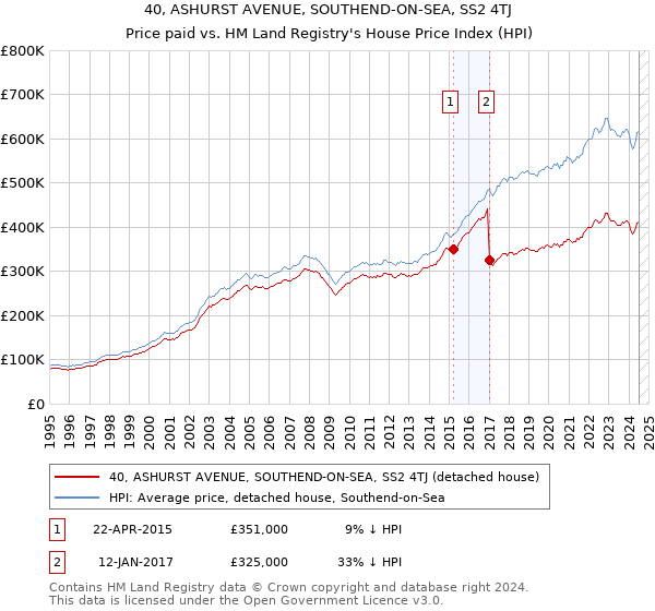 40, ASHURST AVENUE, SOUTHEND-ON-SEA, SS2 4TJ: Price paid vs HM Land Registry's House Price Index