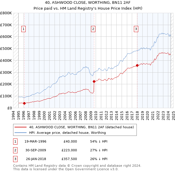 40, ASHWOOD CLOSE, WORTHING, BN11 2AF: Price paid vs HM Land Registry's House Price Index