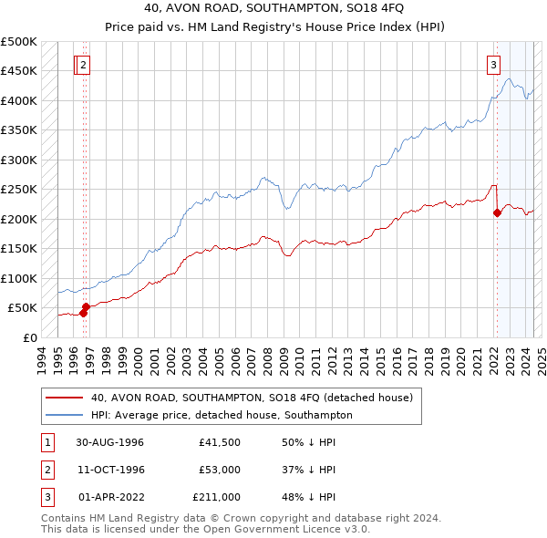 40, AVON ROAD, SOUTHAMPTON, SO18 4FQ: Price paid vs HM Land Registry's House Price Index