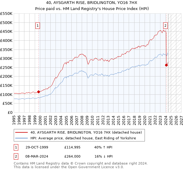 40, AYSGARTH RISE, BRIDLINGTON, YO16 7HX: Price paid vs HM Land Registry's House Price Index