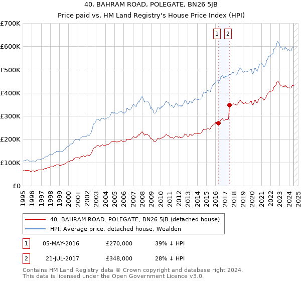 40, BAHRAM ROAD, POLEGATE, BN26 5JB: Price paid vs HM Land Registry's House Price Index