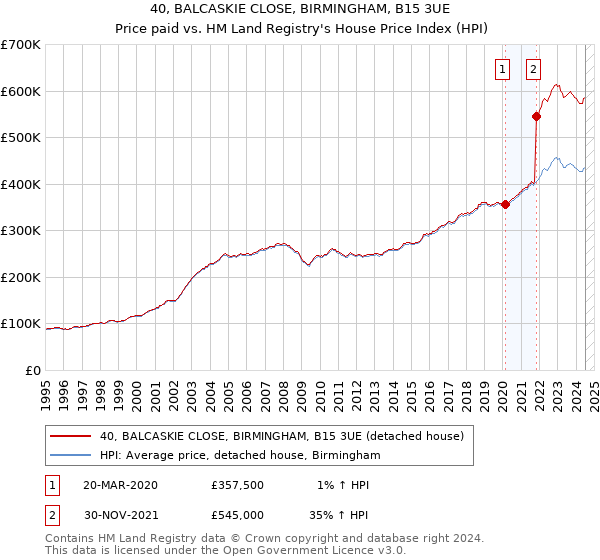 40, BALCASKIE CLOSE, BIRMINGHAM, B15 3UE: Price paid vs HM Land Registry's House Price Index