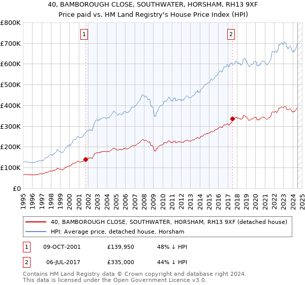 40, BAMBOROUGH CLOSE, SOUTHWATER, HORSHAM, RH13 9XF: Price paid vs HM Land Registry's House Price Index