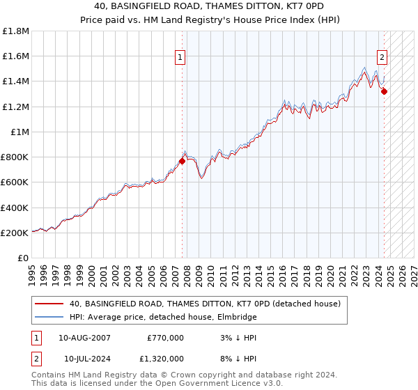 40, BASINGFIELD ROAD, THAMES DITTON, KT7 0PD: Price paid vs HM Land Registry's House Price Index