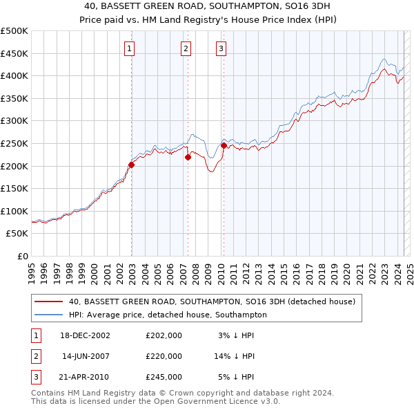 40, BASSETT GREEN ROAD, SOUTHAMPTON, SO16 3DH: Price paid vs HM Land Registry's House Price Index