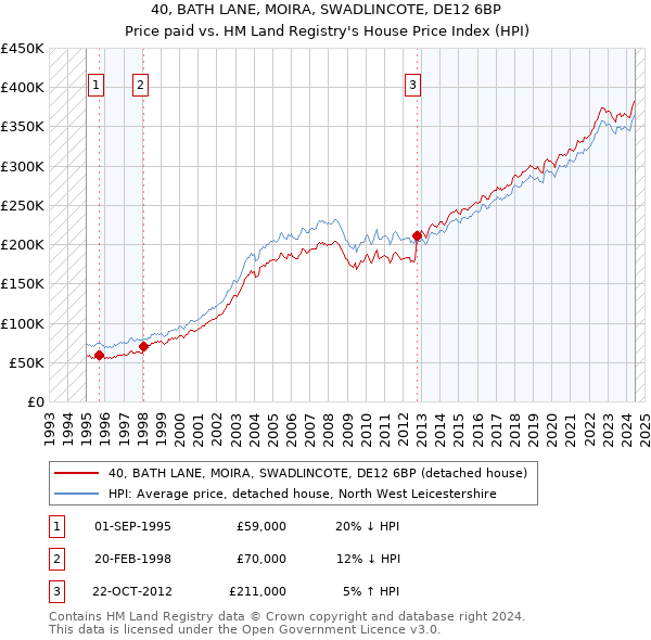 40, BATH LANE, MOIRA, SWADLINCOTE, DE12 6BP: Price paid vs HM Land Registry's House Price Index