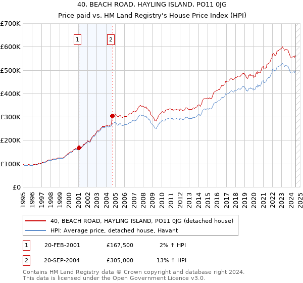 40, BEACH ROAD, HAYLING ISLAND, PO11 0JG: Price paid vs HM Land Registry's House Price Index