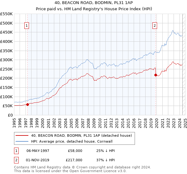 40, BEACON ROAD, BODMIN, PL31 1AP: Price paid vs HM Land Registry's House Price Index