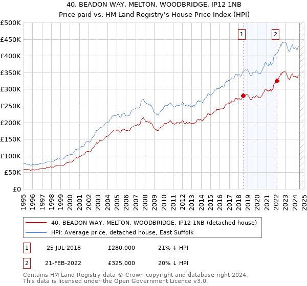 40, BEADON WAY, MELTON, WOODBRIDGE, IP12 1NB: Price paid vs HM Land Registry's House Price Index