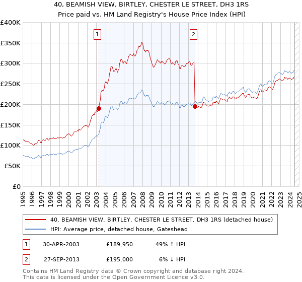 40, BEAMISH VIEW, BIRTLEY, CHESTER LE STREET, DH3 1RS: Price paid vs HM Land Registry's House Price Index