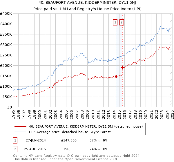 40, BEAUFORT AVENUE, KIDDERMINSTER, DY11 5NJ: Price paid vs HM Land Registry's House Price Index